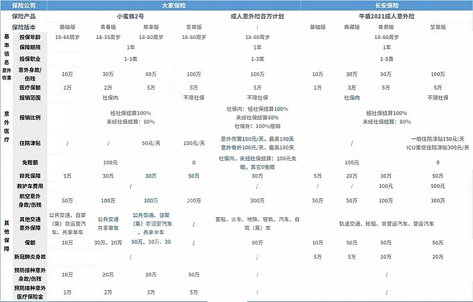 2022意外险险种和价格表！买哪个？一年交多少？_1