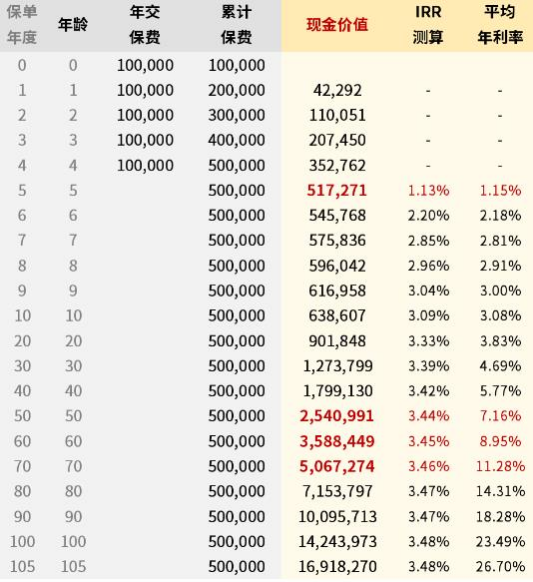 昆仑健康悦享金生终身护理险怎么买？保障怎么样？5年交收益测算_1