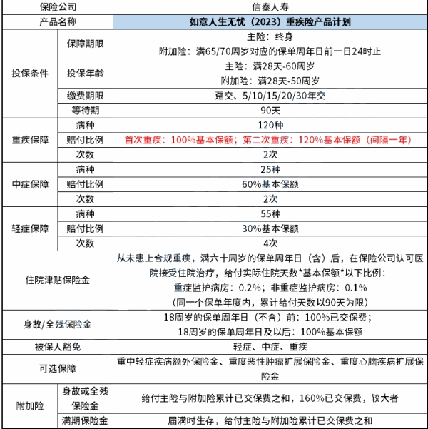 信泰如意人生无忧（2023）重疾险怎么样？产品介绍+优缺点分析_1