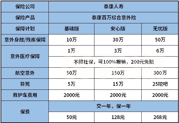 泰康百万综合意外险靠谱吗？保什么？怎么样？买前必看