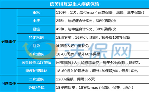 信美相互爱重疾险：10大保障，可赔740%保额，最高400万