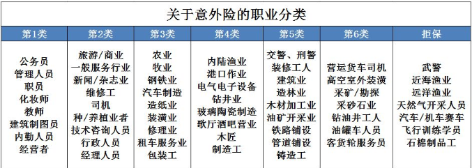 5类职业意外保险怎么买？有哪些保险可投保？_1