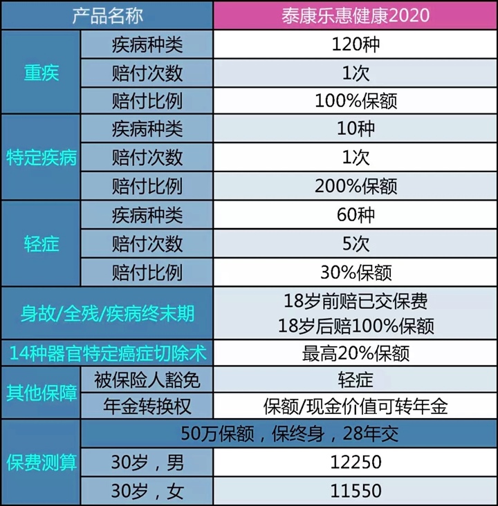 泰康乐惠健康2020重疾保险怎么样？有钱返吗？缺点+保费测算_1