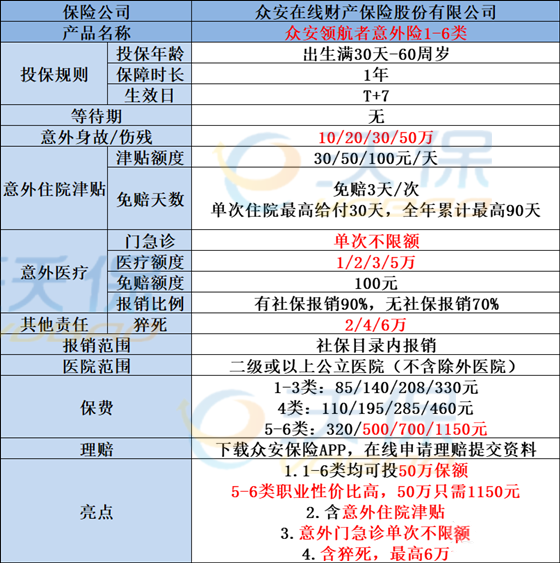 众安领航者意外险1-6类怎么样？众安1-6类意外险多少钱？_1